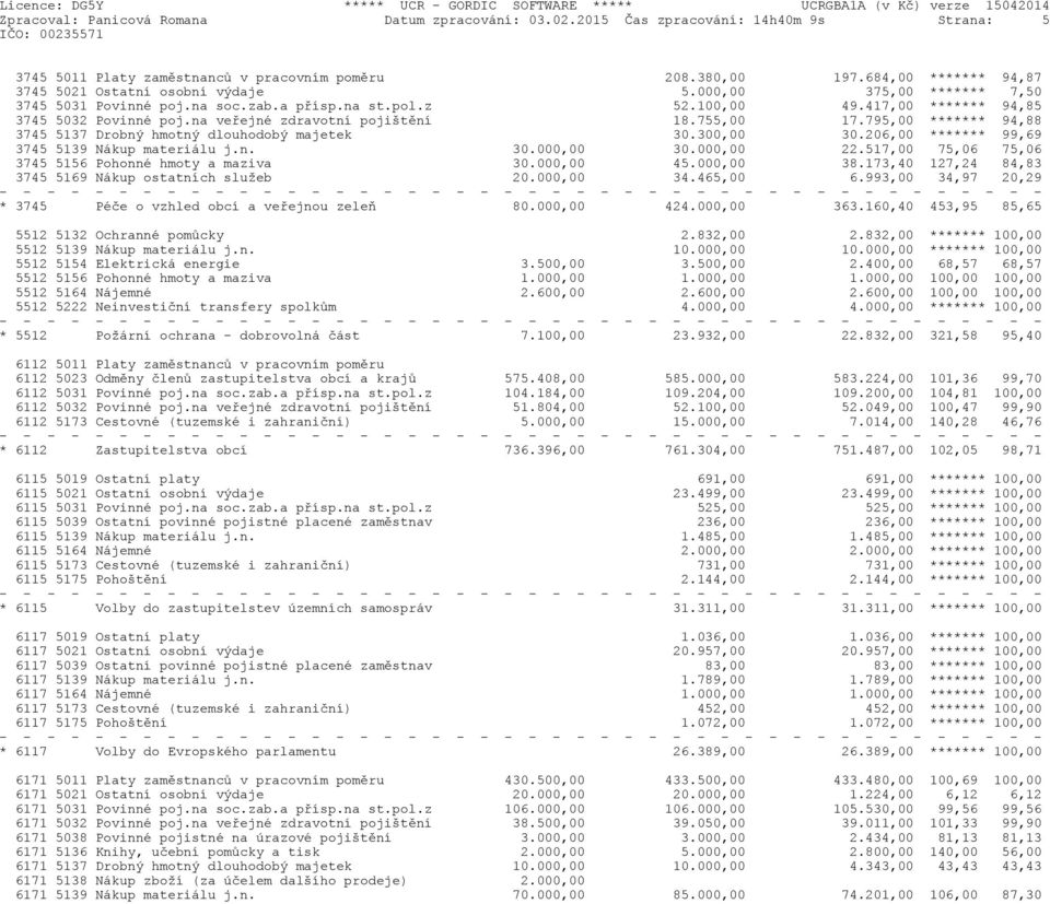 na veøejné zdravotní pojištìní 18.755,00 17.795,00 ******* 94,88 3745 5137 Drobný hmotný dlouhodobý majetek 30.300,00 30.206,00 ******* 99,69 3745 5139 Nákup materiálu j.n. 30.000,00 30.000,00 22.