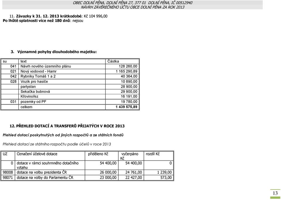 partystan 28 900,00 Sekačka bubnová 29 900,00 Křovinořez 16 191,00 031 pozemky od PF 19 780,00 celkem 1 439 575,89 12.