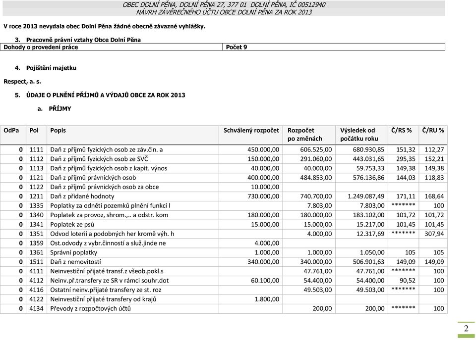 PŘÍJMY OdPa Pol Popis Schválený rozpočet Rozpočet po změnách Výsledek od počátku roku ČRS % ČRU % 0 1111 Daň z příjmů fyzických osob ze záv.čin. a 450.000,00 606.525,00 680.