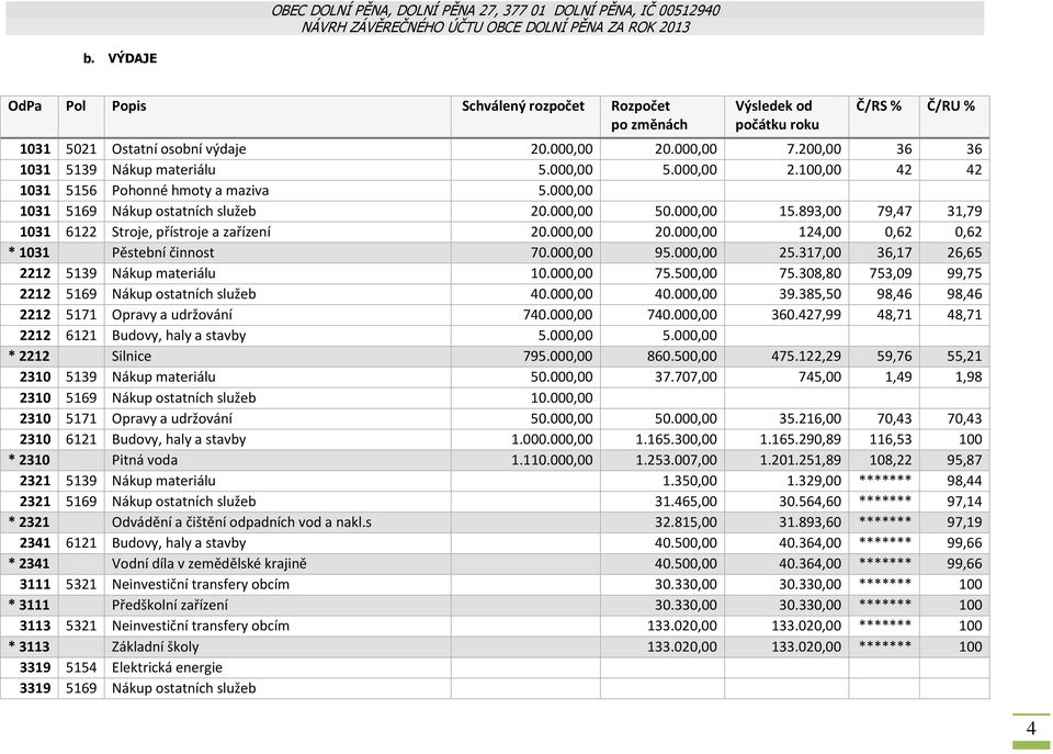 000,00 124,00 0,62 0,62 * 1031 Pěstební činnost 70.000,00 95.000,00 25.317,00 36,17 26,65 2212 5139 Nákup materiálu 10.000,00 75.500,00 75.308,80 753,09 99,75 2212 5169 Nákup ostatních služeb 40.