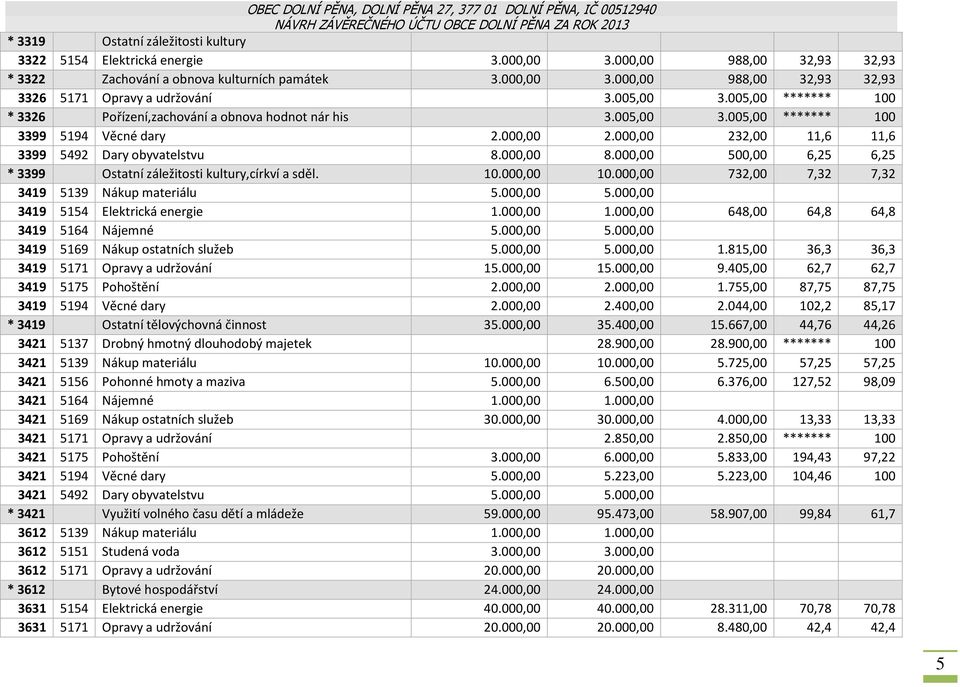 000,00 8.000,00 500,00 6,25 6,25 * 3399 Ostatní záležitosti kultury,církví a sděl. 10.000,00 10.000,00 732,00 7,32 7,32 3419 5139 Nákup materiálu 5.000,00 5.000,00 3419 5154 Elektrická energie 1.