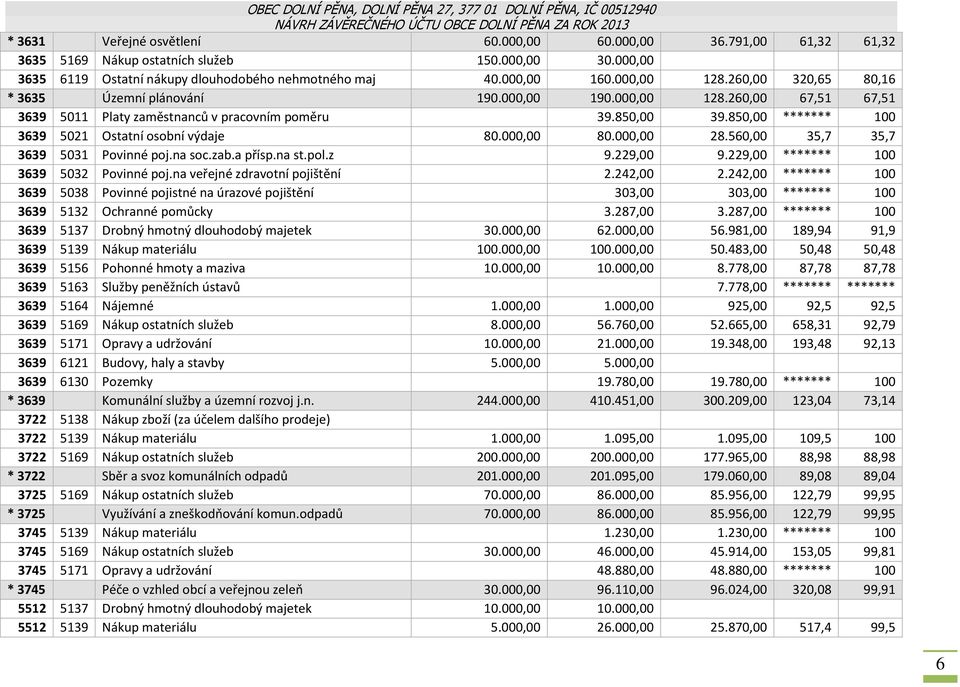 850,00 ******* 100 3639 5021 Ostatní osobní výdaje 80.000,00 80.000,00 28.560,00 35,7 35,7 3639 5031 Povinné poj.na soc.zab.a přísp.na st.pol.z 9.229,00 9.229,00 ******* 100 3639 5032 Povinné poj.