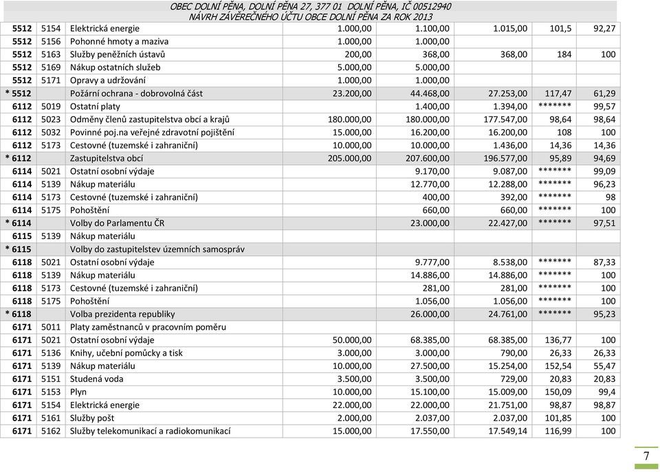 394,00 ******* 99,57 6112 5023 Odměny členů zastupitelstva obcí a krajů 180.000,00 180.000,00 177.547,00 98,64 98,64 6112 5032 Povinné poj.na veřejné zdravotní pojištění 15.000,00 16.200,00 16.