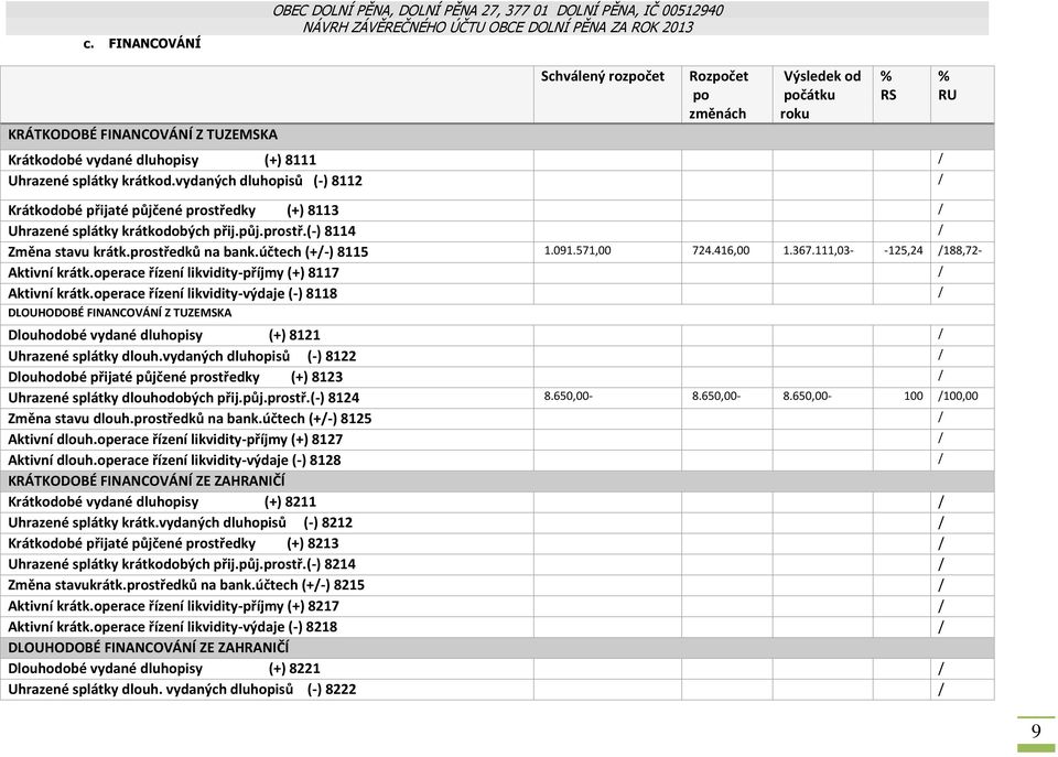 prostředků na bank.účtech (+-) 8115 1.091.571,00 724.416,00 1.367.111,03- -125,24 188,72- Aktivní krátk.operace řízení likvidity-příjmy (+) 8117 Aktivní krátk.