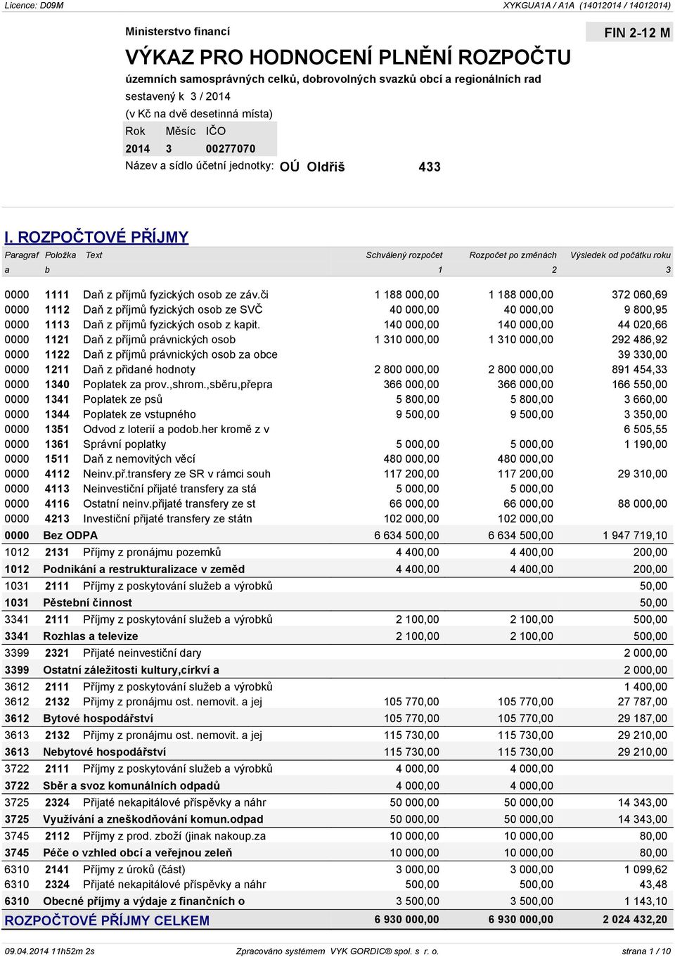 ROZPOČTOVÉ PŘÍJMY Paragraf Položka Text Schválený rozpočet Rozpočet po změnách Výsledek od počátku roku a b 1 2 3 0000 1111 Daň z příjmů fyzických osob ze záv.