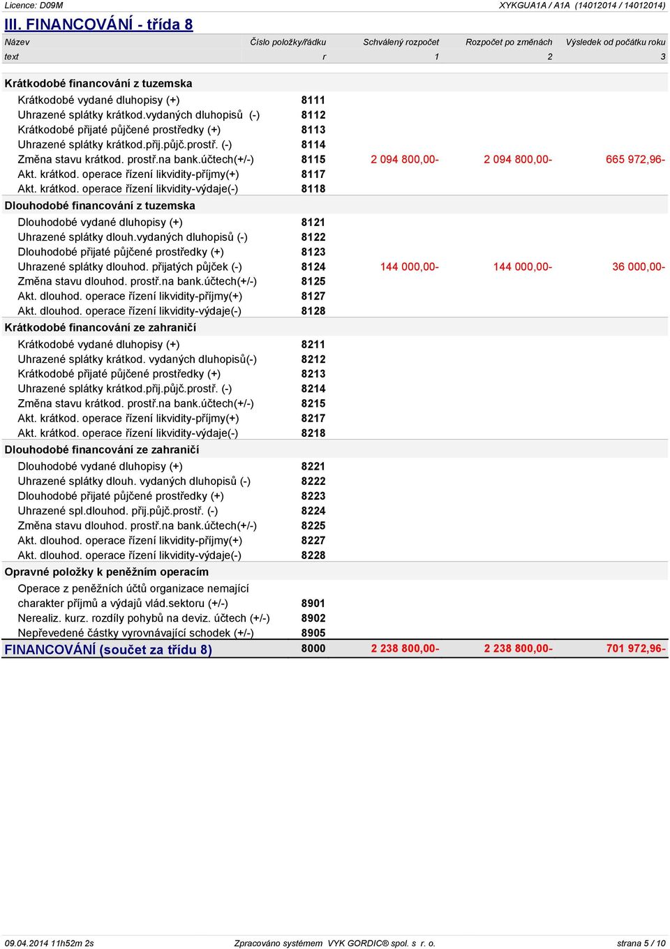účtech(+/-) 8115 2 094 800,00-2 094 800,00-665 972,96- Akt. krátkod.