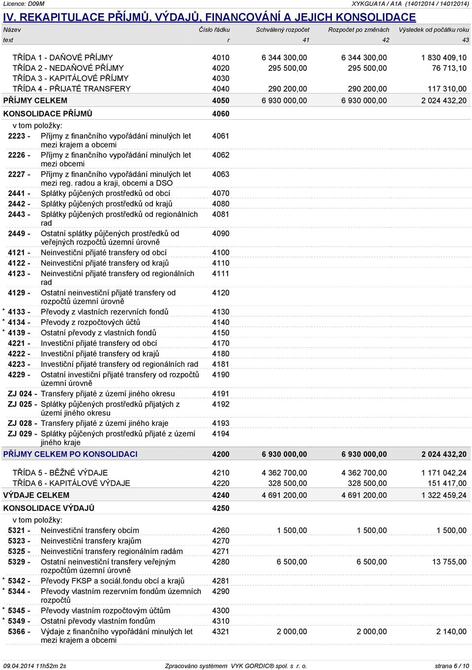 PŘÍJMY CELKEM 4050 6 930 000,00 6 930 000,00 2 024 432,20 KONSOLIDACE PŘÍJMŮ 4060 2223 - Příjmy z finančního vypořádání minulých let 4061 mezi krajem a obcemi 2226 - Příjmy z finančního vypořádání