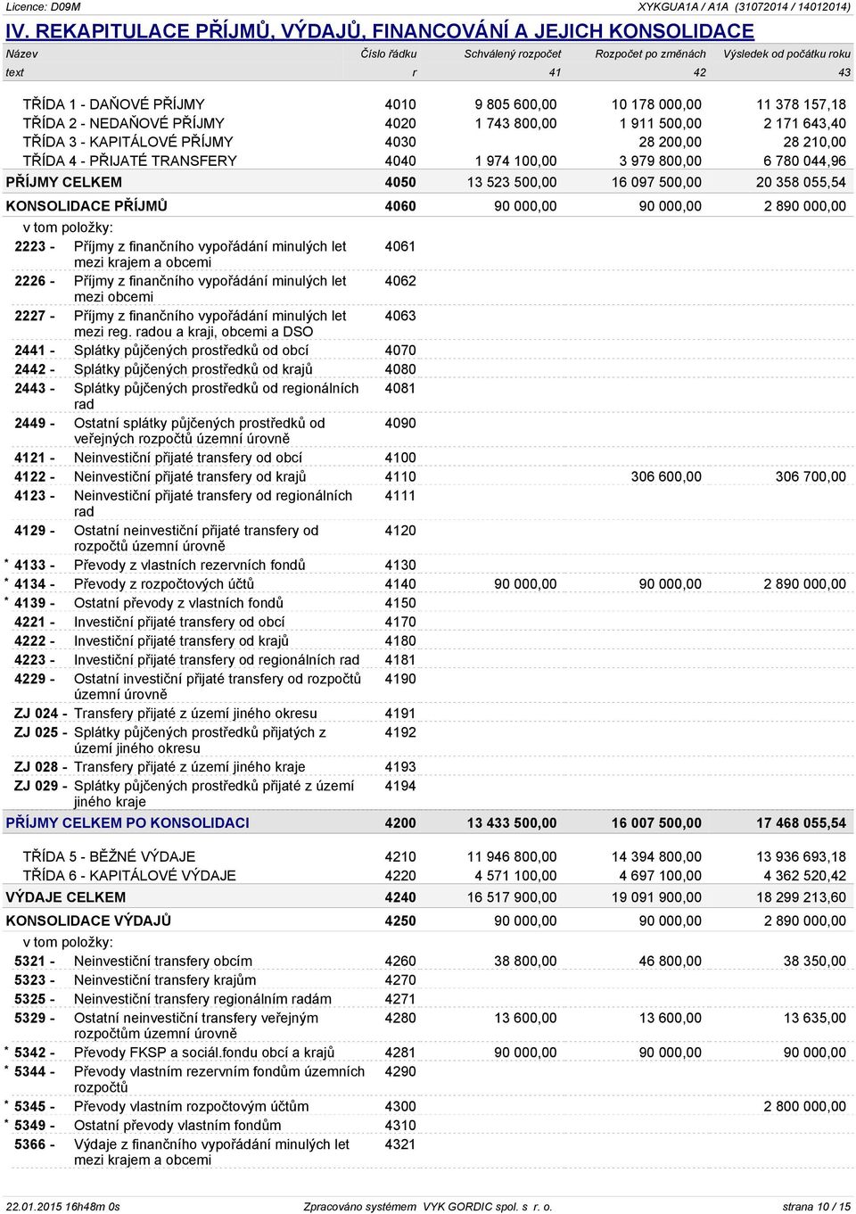 100,00 3 979 800,00 6 780 044,96 PŘÍJMY CELKEM 4050 13 523 500,00 16 097 500,00 20 358 055,54 KONSOLIDACE PŘÍJMŮ 4060 90 000,00 90 000,00 2 890 000,00 2223 - Příjmy z finančního vypořádání minulých