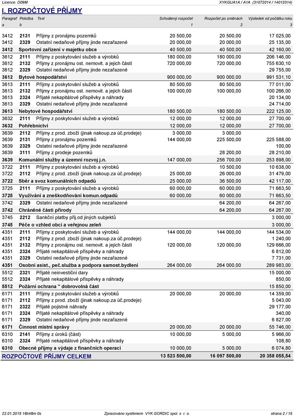 a jejich částí 720 000,00 720 000,00 755 630,10 3612 2329 Ostatní nedaňové příjmy jinde nezařazené 29 755,00 3612 Bytové hospodářství 900 000,00 900 000,00 991 531,10 3613 2111 Příjmy z poskytování