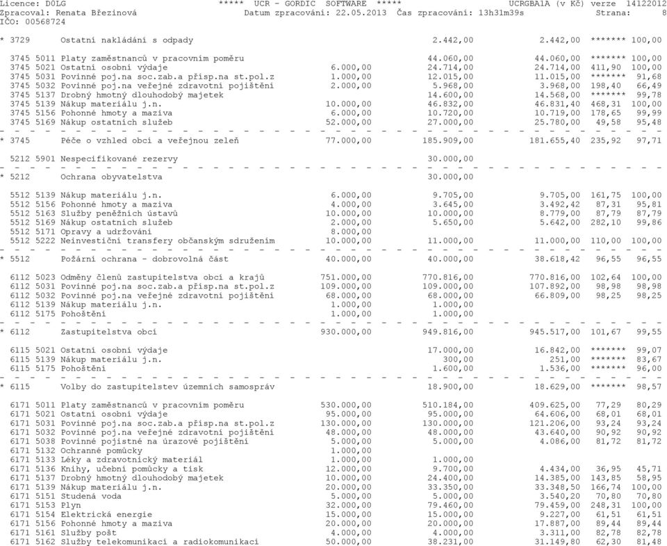 714,00 411,90 100,00 3745 5031 Povinné poj.na soc.zab.a pøísp.na st.pol.z 1.000,00 12.015,00 11.015,00 ******* 91,68 3745 5032 Povinné poj.na veøejné zdravotní pojištìní 2.000,00 5.968,00 3.