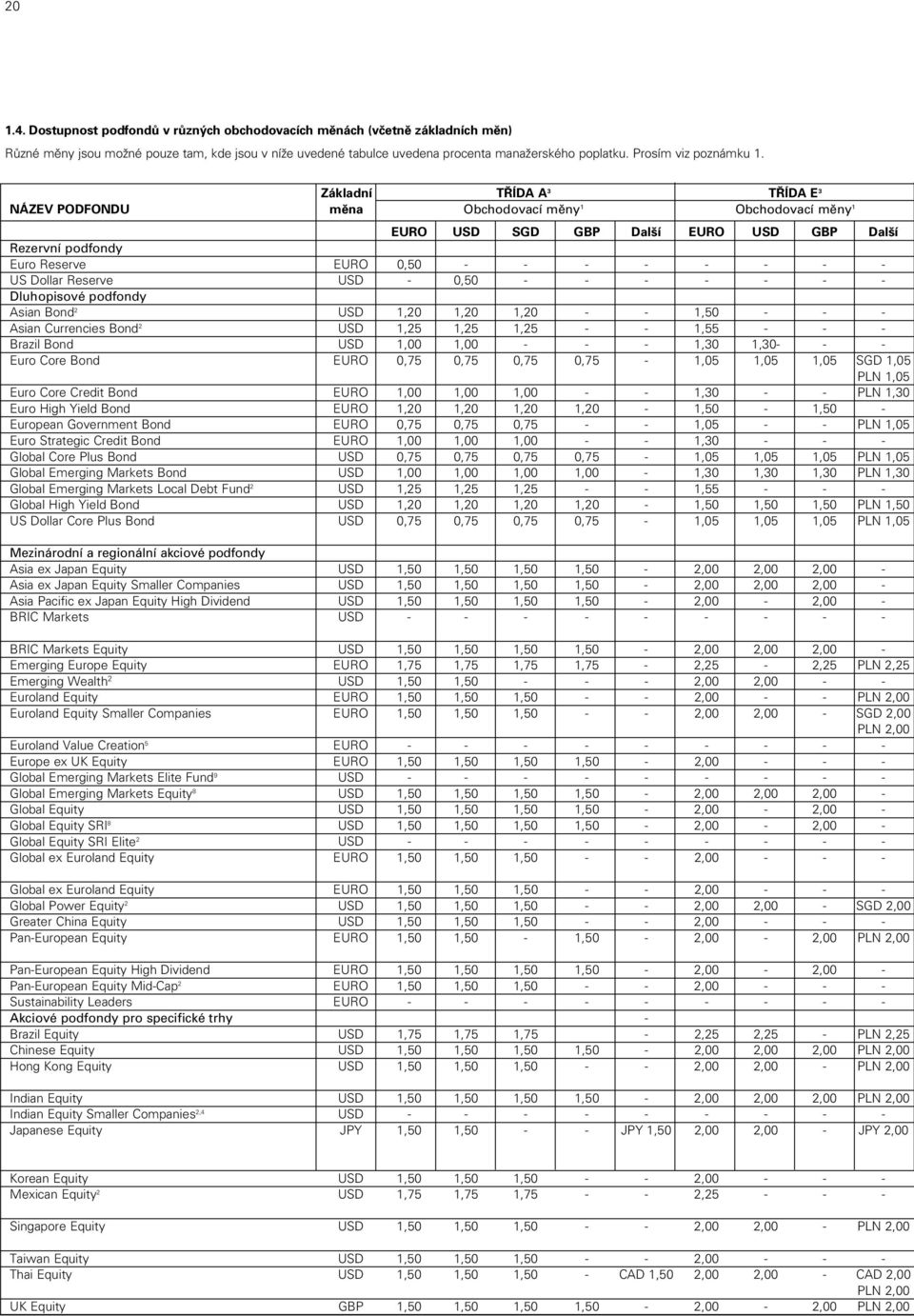 Základní TŘÍDA A 3 TŘÍDA E 3 NÁZEV PODFONDU měna Obchodovací měny 1 Obchodovací měny 1 EURO SGD GBP Další EURO GBP Další Rezervní podfondy Euro Reserve EURO 0,50 - - - - - - - - US Dollar Reserve -