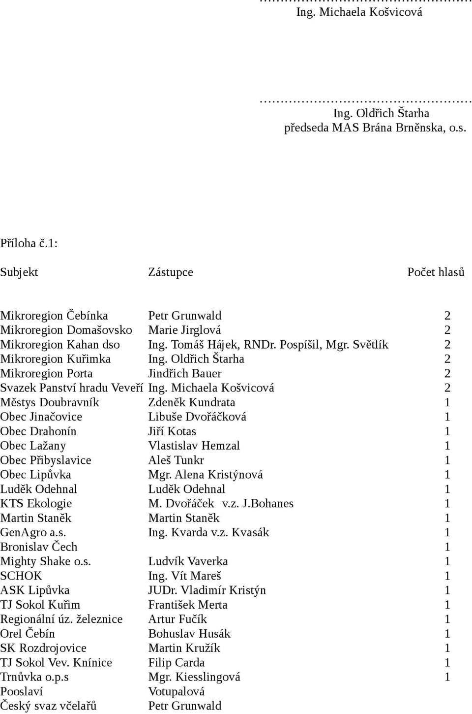 Světlík 2 Mikroregion Kuřimka Ing. Oldřich Štarha 2 Mikroregion Porta Jindřich Bauer 2 Svazek Panství hradu Veveří Ing.