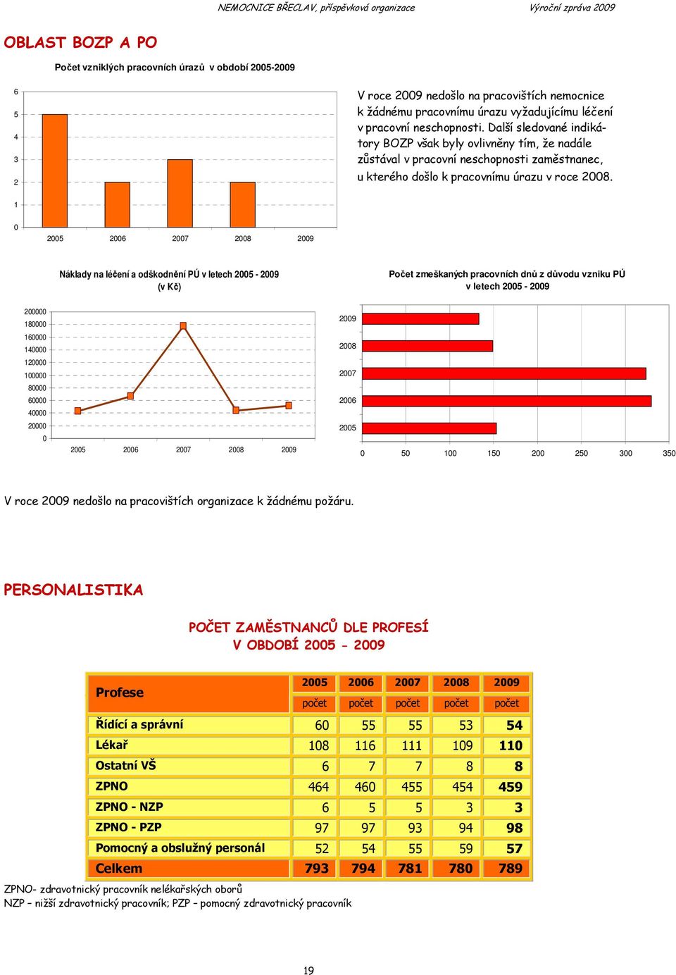 1 0 Náklady na léčení a odškodnění PÚ v letech 2005-2009 (v Kč) Počet zmeškaných pracovních dnů z důvodu vzniku PÚ v letech 2005-2009 200000 180000 160000 140000 120000 100000 80000 60000 40000 20000