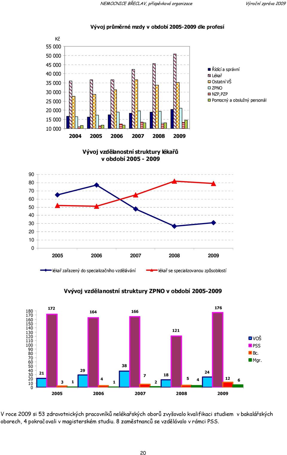 Vvývoj vzdělanostní struktury ZPNO v období 2005-2009 180 170 160 150 140 130 120 110 100 90 80 70 60 50 40 30 20 10 0 21 172 3 29 164 4 1 1 38 166 7 2 18 121 5 4 24 176 12 6 VOŠ PSS Bc.