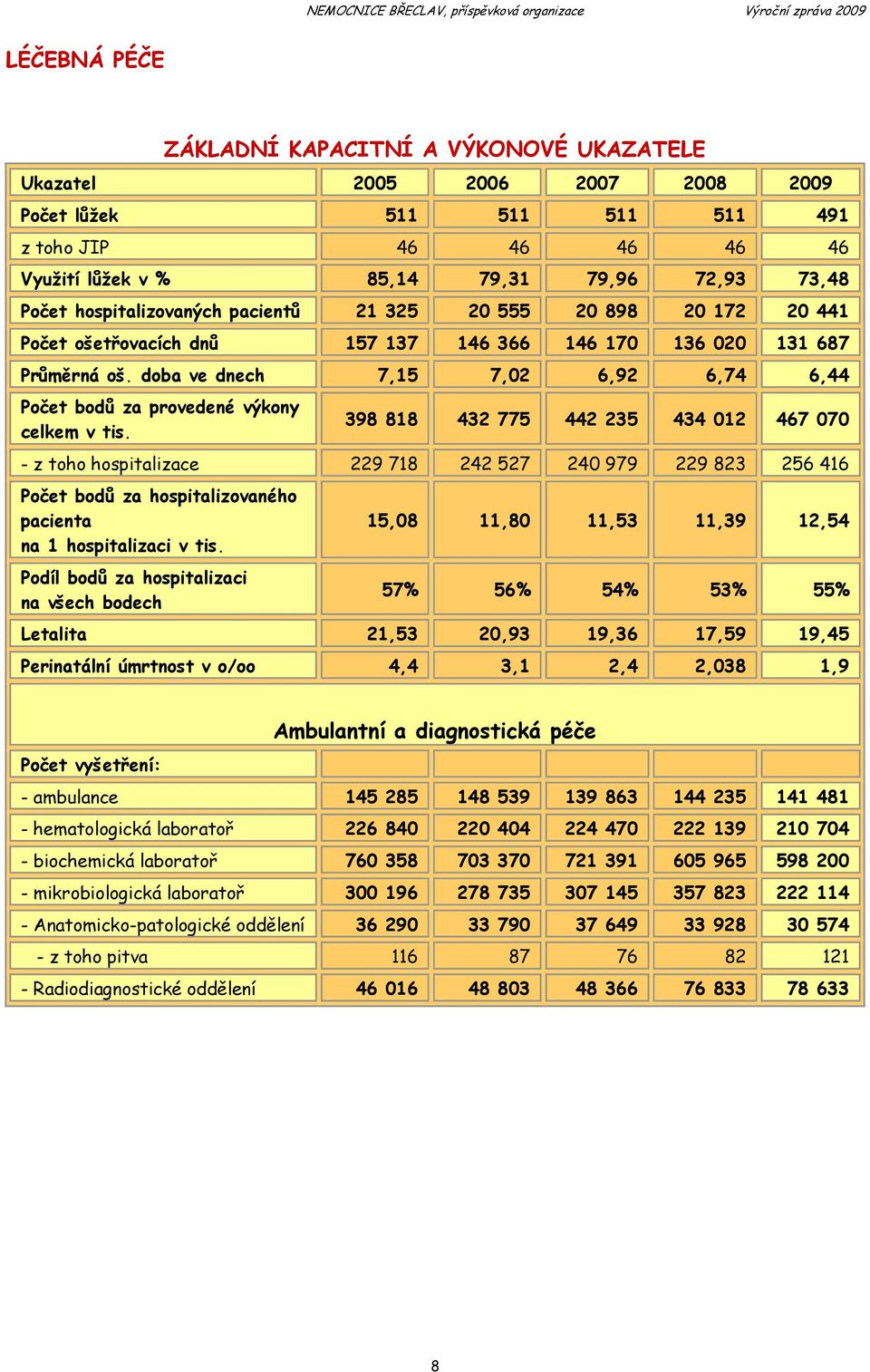 doba ve dnech 7,15 7,02 6,92 6,74 6,44 Počet bodů za provedené výkony celkem v tis.