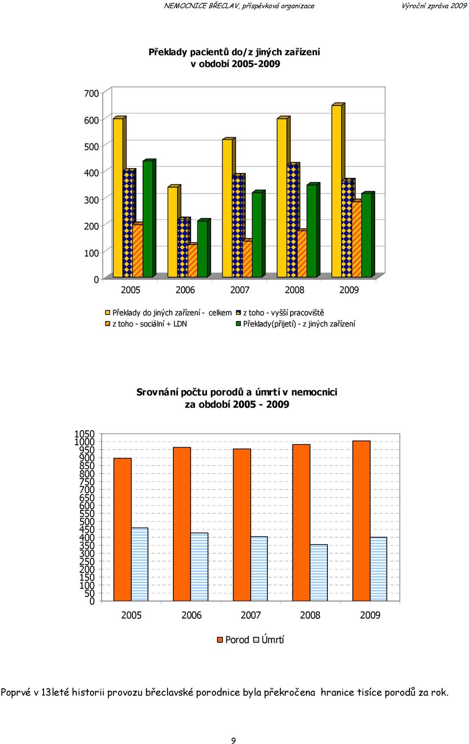 úmrtí v nemocnici za období 2005-2009 1050 1000 950 900 850 800 750 700 650 600 550 500 450 400 350 300 250 200 150
