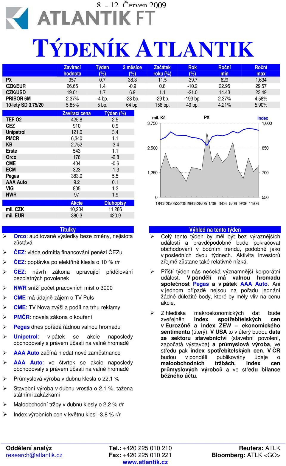 4 PMCR 6,340 1.1 KB 2,752-3.4 Erste 543 1.1 Orco 176-2.8 CME 404-0.6 ECM 323-1.3 Pegas 383.0 5.5 AAA Auto 9.2 0.1 VIG 805 1.3 NWR 97 1.9 Akcie Dluhopisy mil. CZK 10,204 11,286 mil. EUR 380.3 420.