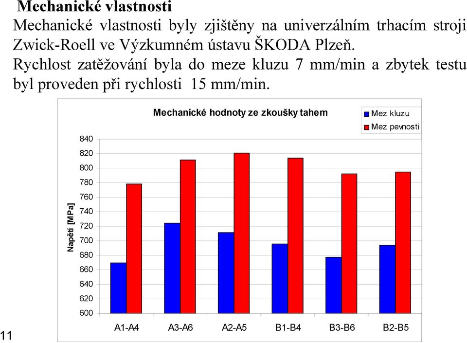 Rychlost zatěžování byla do meze kluzu 7 mm/min a zbytek testu byl proveden při rychlosti 15 mm/min.