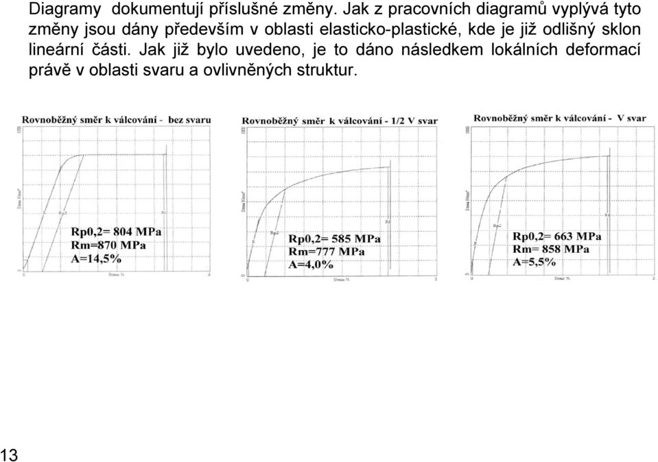 oblasti elasticko-plastické, kde je již odlišný sklon lineární části.