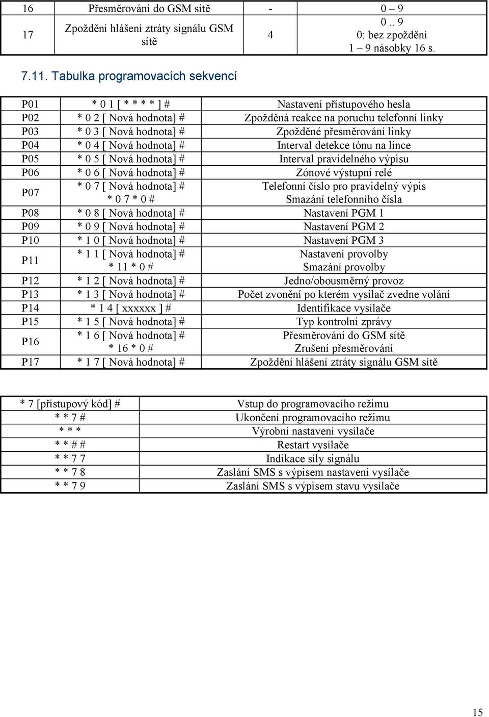 hodnota] # Interval detekce tónu na lince P05 * 0 5 [ Nová hodnota] # Interval pravidelného výpisu P06 * 0 6 [ Nová hodnota] # Zónové výstupní relé P07 * 0 7 [ Nová hodnota] # * 0 7 * 0 # P08 * 0 8 [