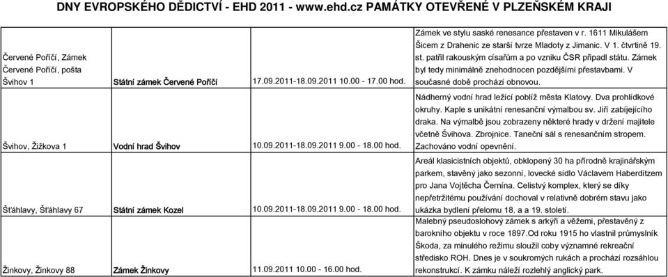 Zámek byl tedy minimálně znehodnocen pozdějšími přestavbami. V současné době prochází obnovou. Nádherný vodní hrad ležící poblíž města Klatovy. Dva prohlídkové okruhy.