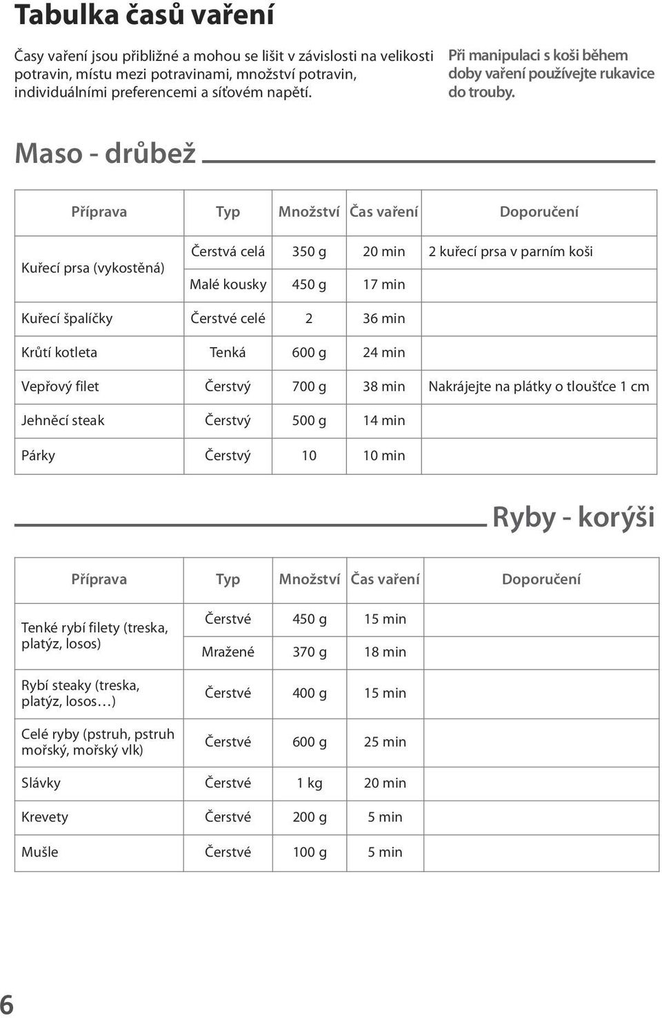 Maso - drůbež Příprava Typ Množství Čas vaření Doporučení Kuřecí prsa (vykostěná) Čerstvá celá 350 g 20 min 2 kuřecí prsa v parním koši Malé kousky 450 g 17 min Kuřecí špalíčky Čerstvé celé 2 36 min