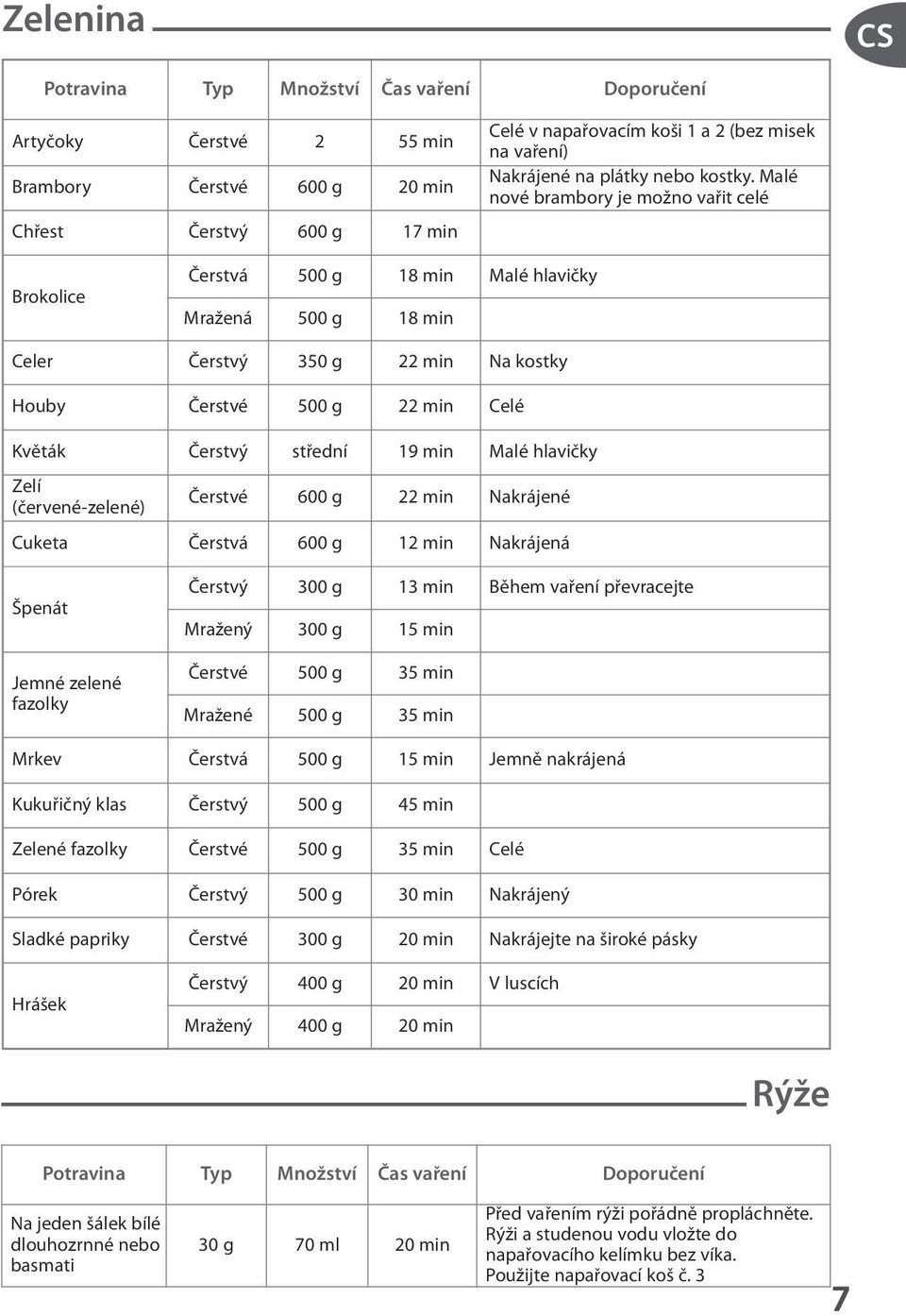 Malé nové brambory je možno vařit celé CS SK HU Brokolice Čerstvá 500 g 18 min Malé hlavičky Mražená 500 g 18 min BG Celer Čerstvý 350 g 22 min Na kostky Houby Čerstvé 500 g 22 min Celé Květák