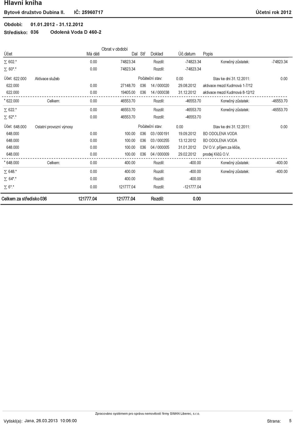 000 Ostatní provozní výnosy Počáteční stav: 648.000 10 036 03 / 000191 19.09.2012 BD ODOLENA VODA 648.000 10 036 03 / 000255 13.12.2012 BD ODOLENA VODA 648.000 10 036 04 / 000005 31.01.2012 DV O.V. příjem za klíče, 648.