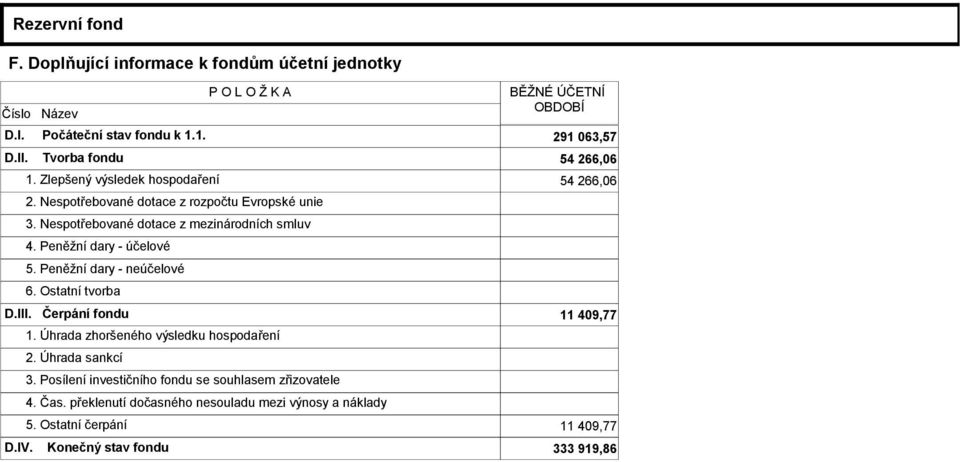 Peněžní dary - účelové 5. Peněžní dary - neúčelové 6. Ostatní tvorba D.III. Čerpání fondu 11 409,77 1. Úhrada zhoršeného výsledku hospodaření 2. Úhrada sankcí 3.