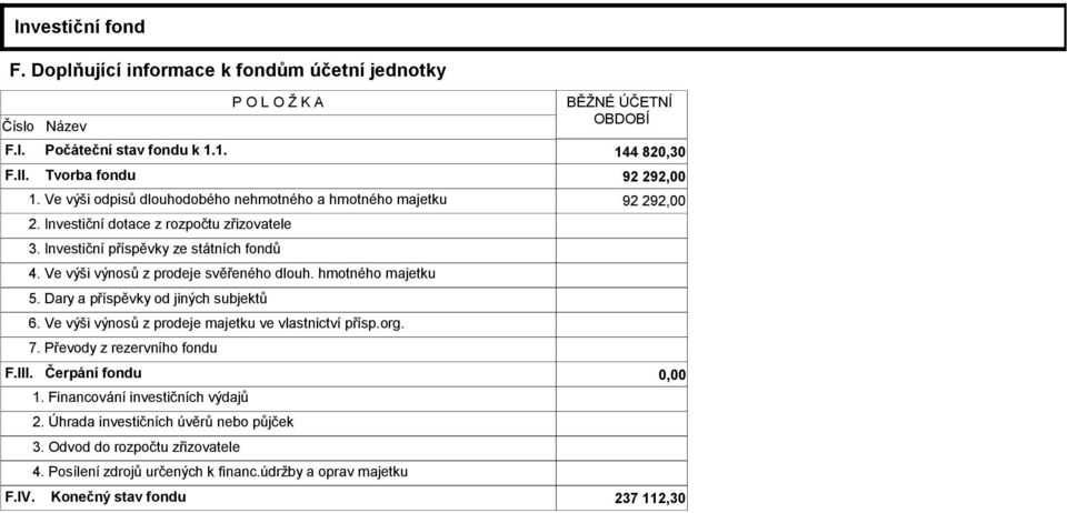 Ve výši výnosů z prodeje svěřeného dlouh. hmotného majetku 5. Dary a příspěvky od jiných subjektů 6. Ve výši výnosů z prodeje majetku ve vlastnictví přísp.org. 7.