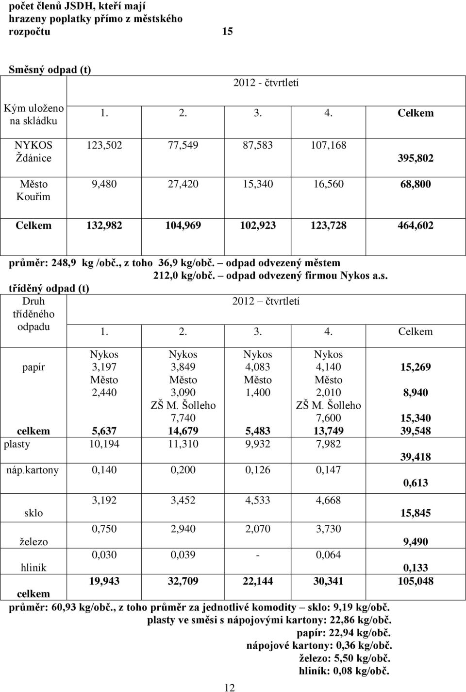 odpad odvezený městem 212,0 kg/obč. odpad odvezený firmou Nykos a.s. tříděný odpad (t) Druh 2012 čtvrtletí tříděného odpadu 1. 2. 3. 4.