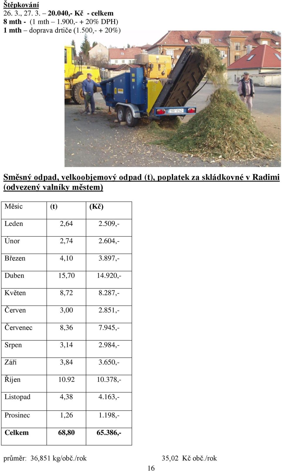 2.509,- Únor 2,74 2.604,- Březen 4,10 3.897,- Duben 15,70 14.920,- Květen 8,72 8.287,- Červen 3,00 2.851,- Červenec 8,36 7.