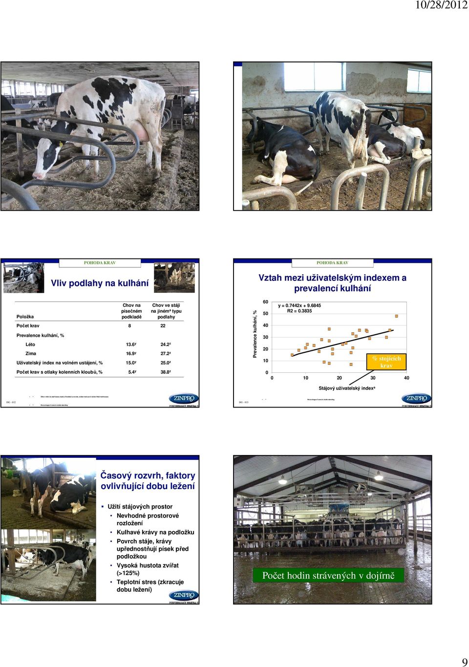 písečném podkladě 22 Prevalence kulhání, % y = 0.7442x + 9.6845 R2 = 0.3835 50 40 30 Léto 13.6y 24.2z Zima 16.9y 27.2z Uživatelský index na volném ustájení, % 15.0y 25.