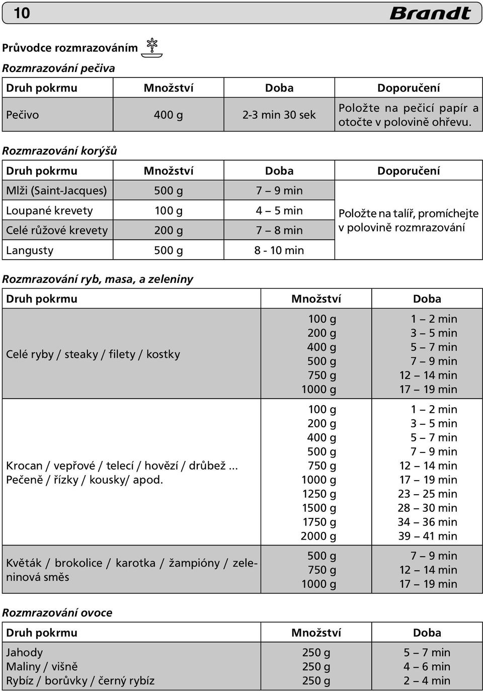 Položte na talíř, promíchejte v polovině rozmrazování Druh pokrmu Množství Doba Celé ryby / steaky / filety / kostky Krocan / vepřové / telecí / hovězí / drůbež Pečeně / řízky / kousky/ apod.