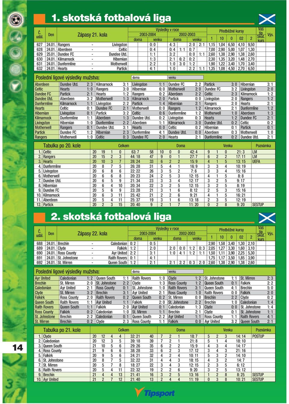 1: 1 3: 2 0: 0 1: 1 2,60 1,38 2,90 1,38 2,60 630 24.01. Kilmarnock - Hibernian 1: 3 2: 1 6: 2 0: 2 2,30 1,35 3,20 1,48 2,70 631 24.01. Dunfermline - Motherwell 2: 2 1: 0 3: 0 1: 2 1,90 1,22 3,40 1,70 3,40 632 24.