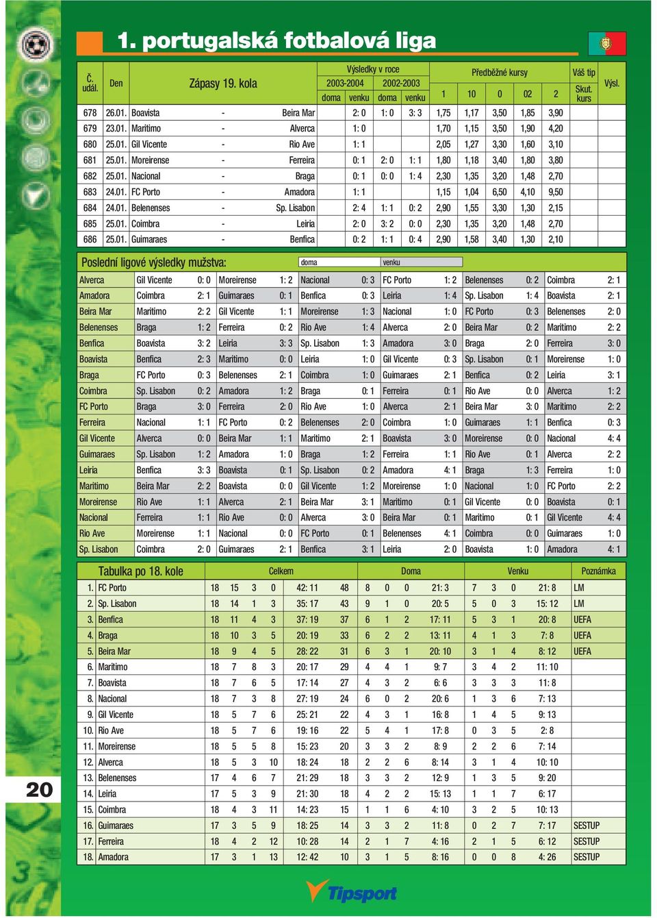 01. FC Porto - Amadora 1: 1 1,15 1,04 6,50 4,10 9,50 684 24.01. Belenenses - Sp. Lisabon 2: 4 1: 1 0: 2 2,90 1,55 3,30 1,30 2,15 685 25.01. Coimbra - Leiria 2: 0 3: 2 0: 0 2,30 1,35 3,20 1,48 2,70 686 25.