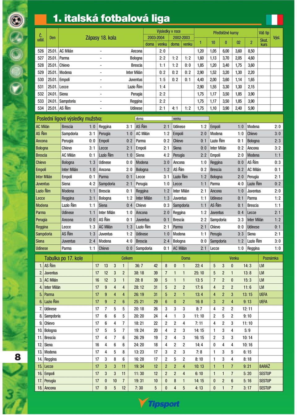 01. Lecce - Lazio Řím 1: 4 2,90 1,55 3,30 1,30 2,15 532 24.01. Siena - Perugia 2: 2 1,75 1,17 3,50 1,85 3,90 533 24.01. Sampdoria - Reggina 2: 2 1,75 1,17 3,50 1,85 3,90 534 25.01. AS Řím - Udinese 2: 1 4: 1 1: 2 1,75 1,10 3,90 2,40 5,90 Skut.