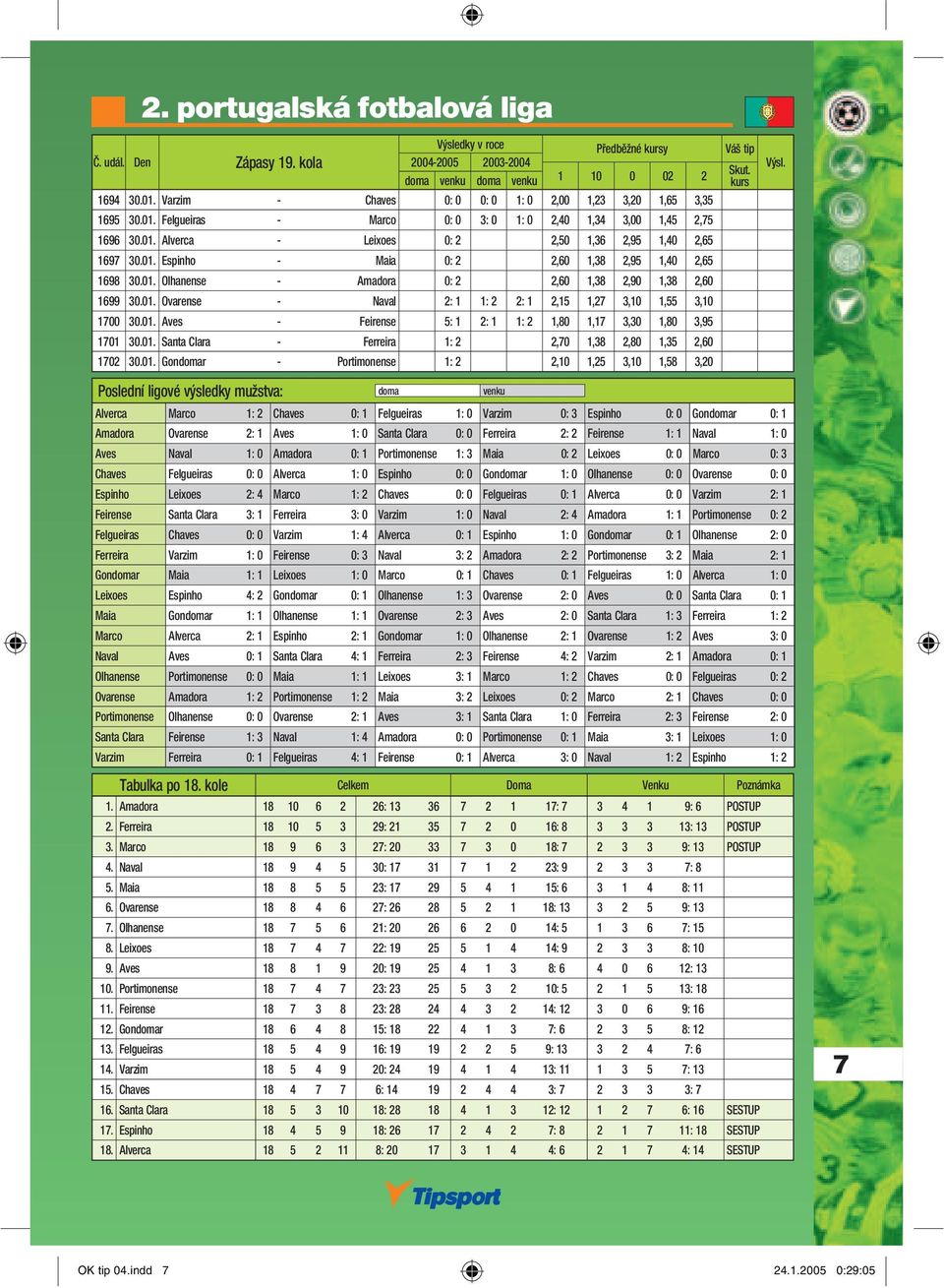 01. Aves - Feirense 5: 1 2: 1 1: 2 1,80 1,17 3,30 1,80 3,95 1701 30.01. Santa Clara - Ferreira 1: 2 2,70 1,38 2,80 1,35 2,60 1702 30.01. Gondomar - Portimonense 1: 2 2,10 1,25 3,10 1,58 3,20 Poslední