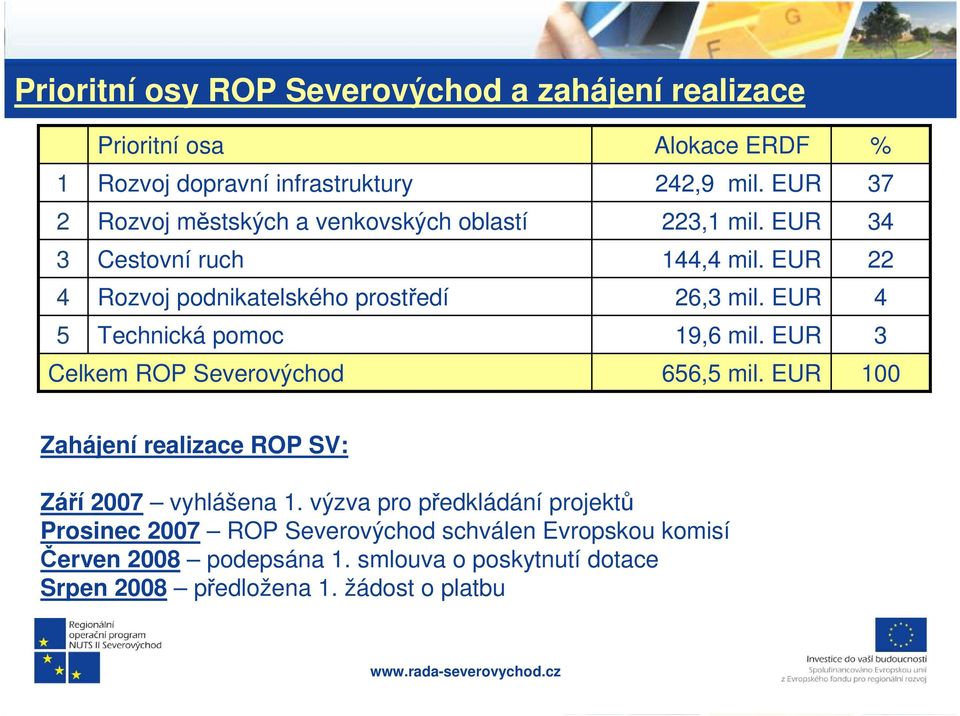 EUR 26,3 mil. EUR 19,6 mil. EUR 656,5 mil. EUR % 37 34 22 4 3 100 Zahájení realizace ROP SV: Září 2007 vyhlášena 1.