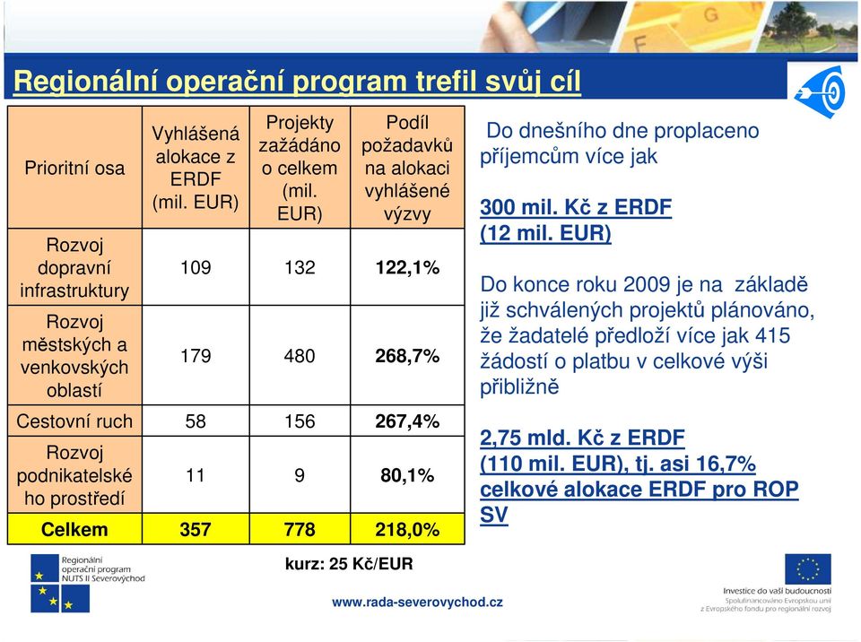 Kč z ERDF (12 mil.