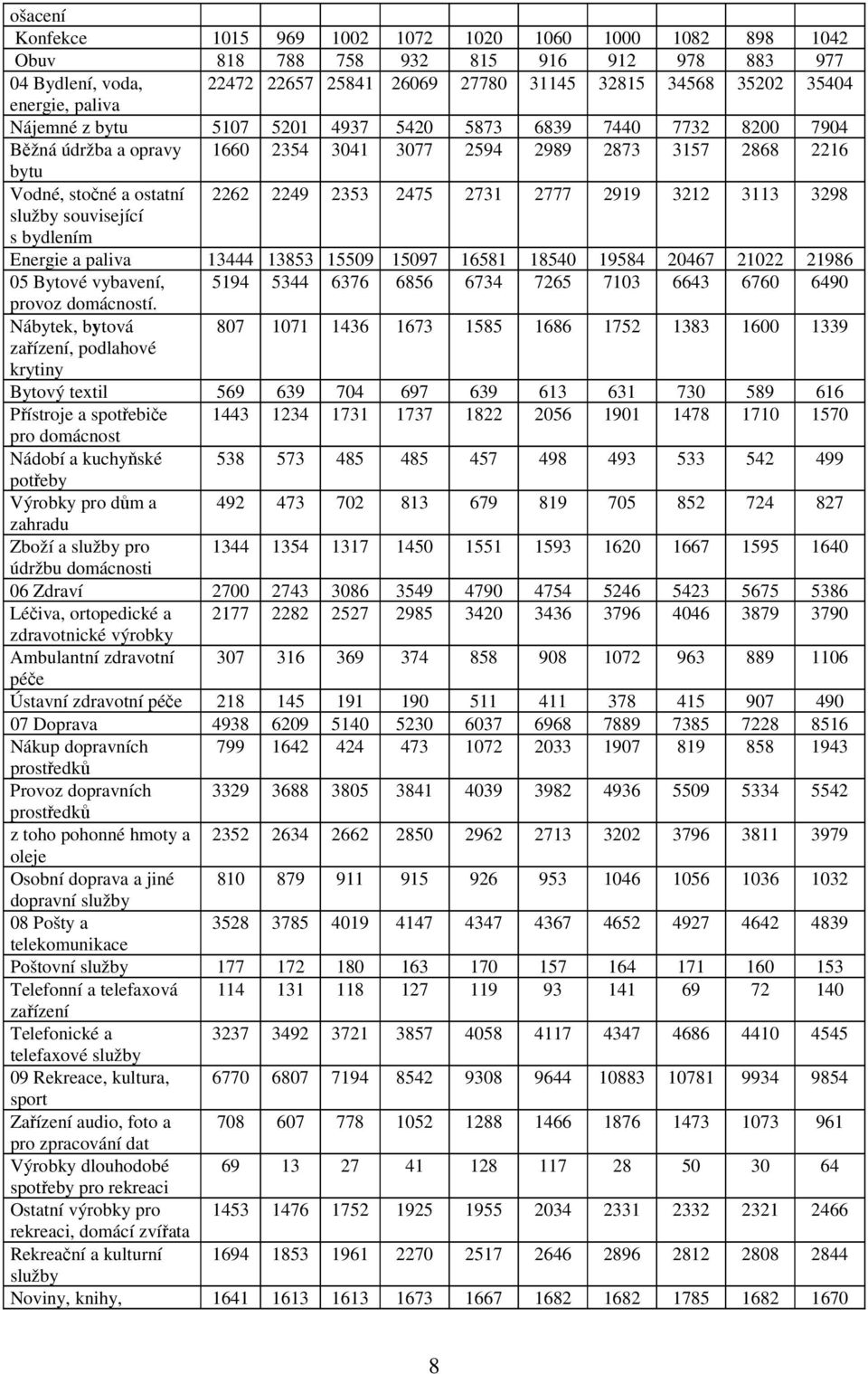 2777 2919 3212 3113 3298 služby související s bydlením Energie a paliva 13444 13853 15509 15097 16581 18540 19584 20467 21022 21986 05 Bytové vybavení, 5194 5344 6376 6856 6734 7265 7103 6643 6760