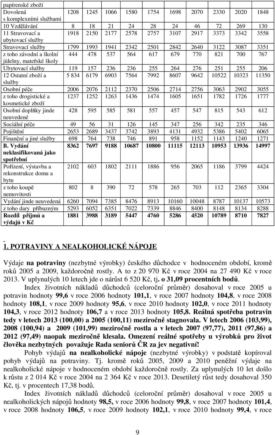 119 157 236 236 255 264 276 251 255 206 12 Ostatní zboží a 5 834 6179 6903 7564 7992 8607 9642 10522 10323 11350 služby Osobní péče 2006 2076 2112 2370 2506 2714 2756 3063 2902 3055 z toho