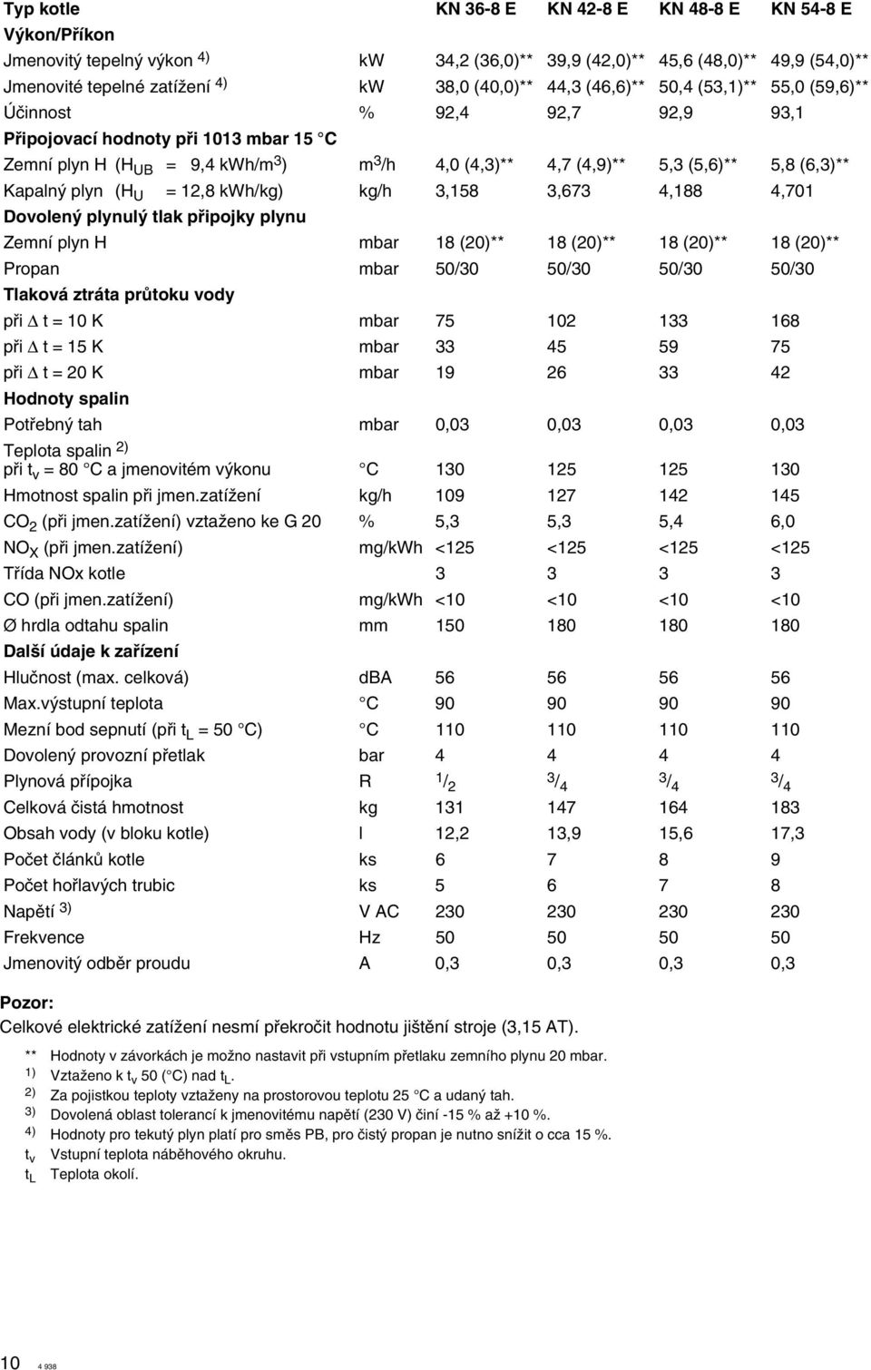 Kapaln plyn (H U = 12,8 kwh/kg) kg/h 3,158 3,673 4,188 4,701 Dovolen plynul tlak pfiipojky plynu Zemní plyn H mbar 18 (20)** 18 (20)** 18 (20)** 18 (20)** Propan mbar 50/30 50/30 50/30 50/30 Tlaková