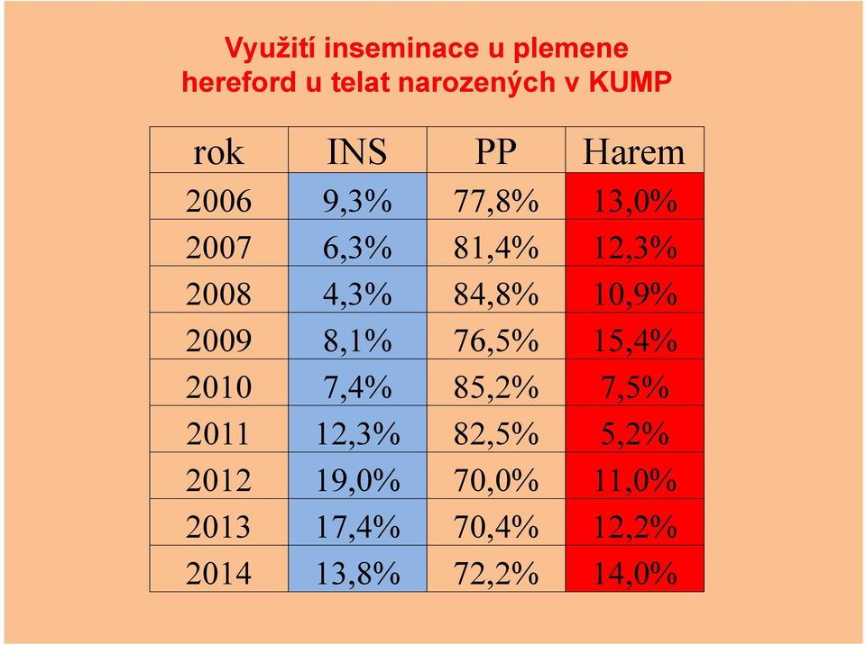 84,8% 10,9% 2009 8,1% 76,5% 15,4% 2010 7,4% 85,2% 7,5% 2011 12,3%