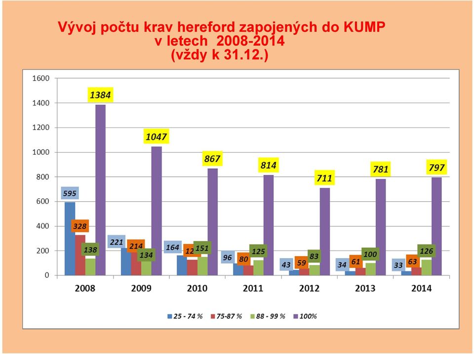 do KUMP v letech