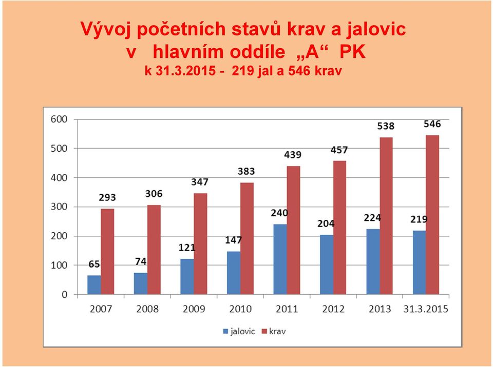 hlavním oddíle A PK k