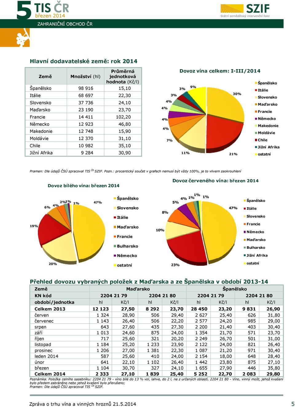 21% Španělsko Itálie Slovensko Maďarsko Francie Německo Makedonie Moldávie Chile Jižní Afrika ostatní Pozn.