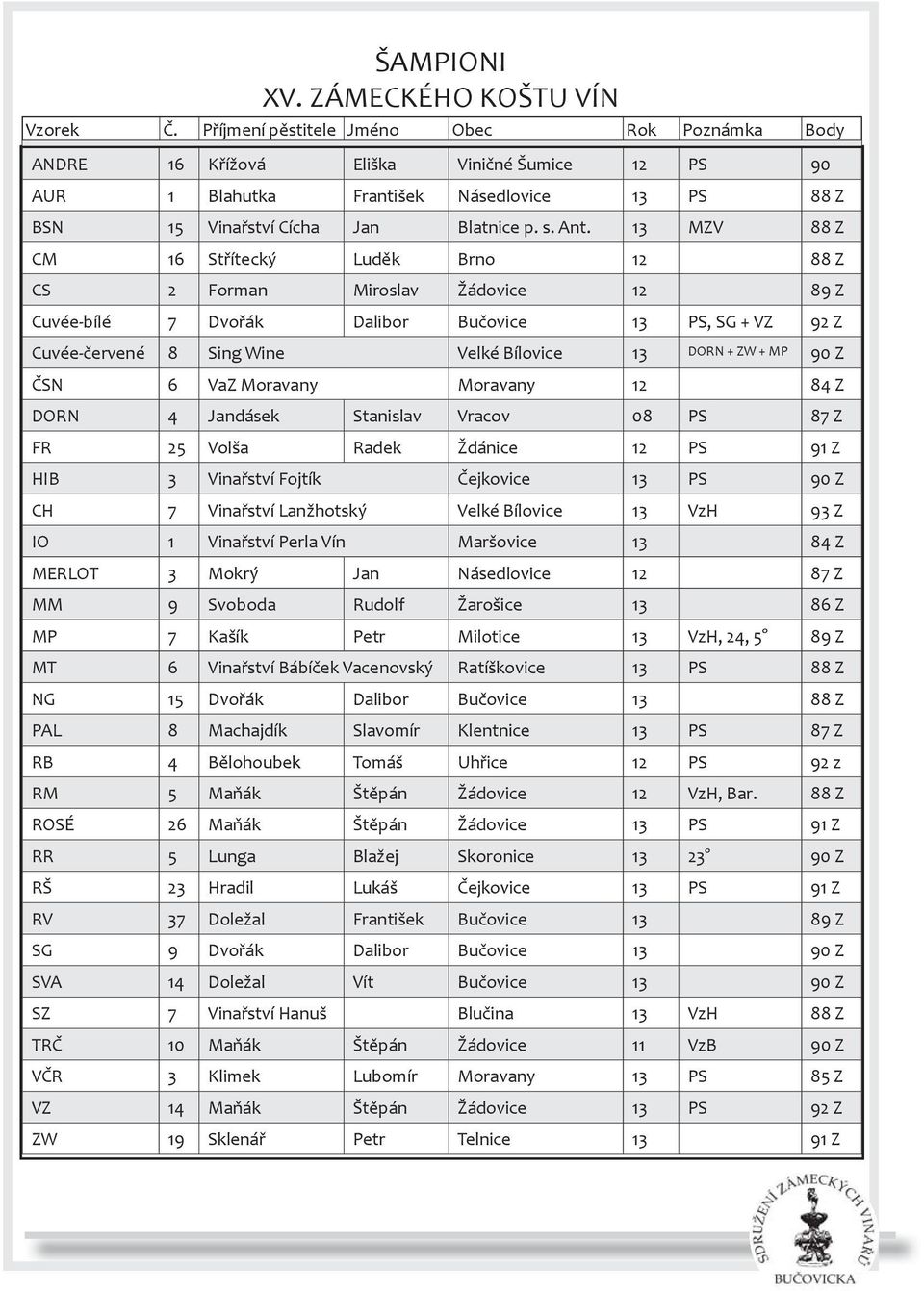 13 MZV 88 Z CM 16 Střítecký Luděk Brno 12 88 Z CS 2 Forman Miroslav Žádovice 12 89 Z Cuvée-bílé 7 Dvořák Dalibor Bučovice 13 PS, SG + VZ 92 Z Cuvée-červené 8 Sing Wine Velké Bílovice 13 DORN + ZW +