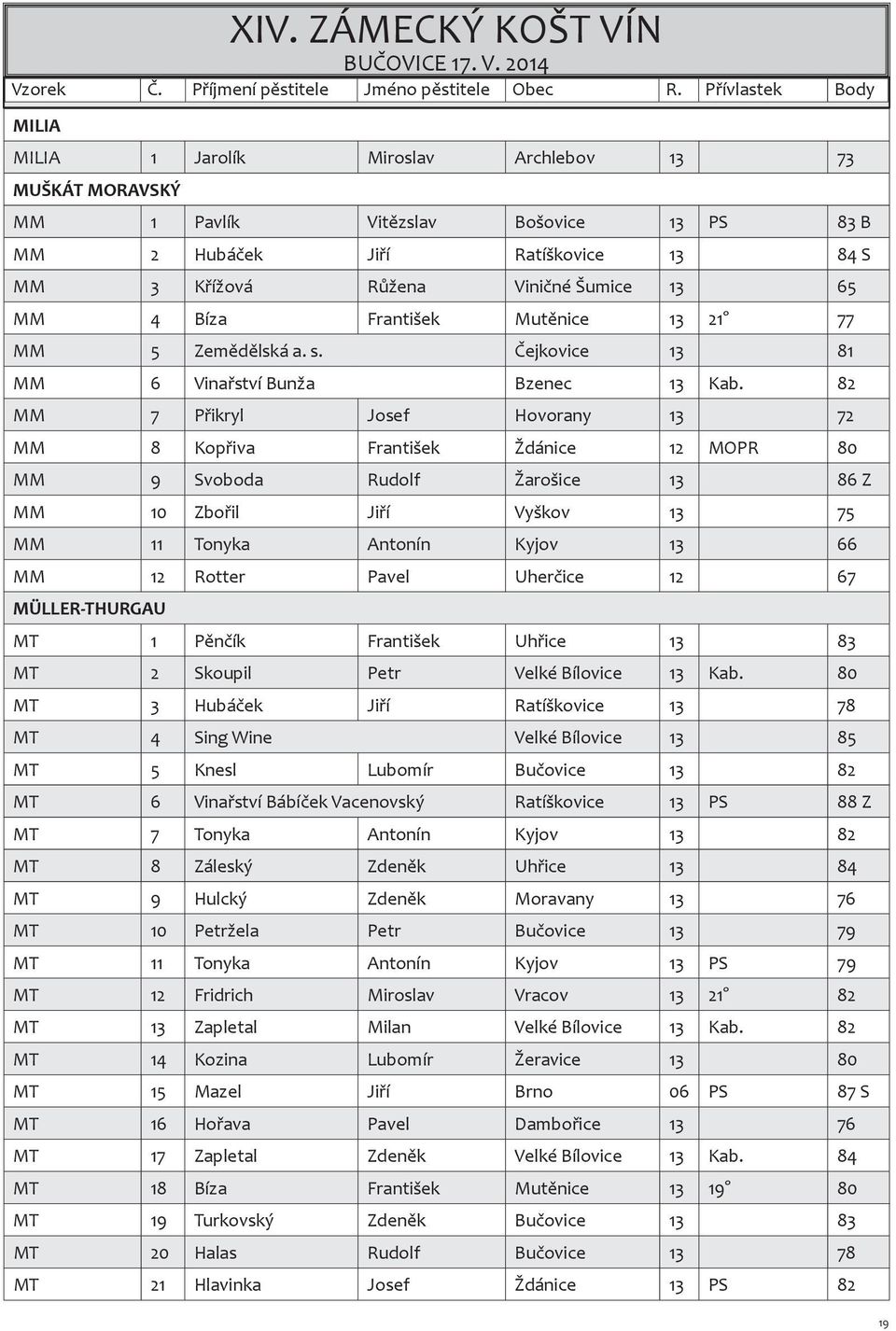 MM 4 Bíza František Mutěnice 13 21 77 MM 5 Zemědělská a. s. Čejkovice 13 81 MM 6 Vinařství Bunža Bzenec 13 Kab.