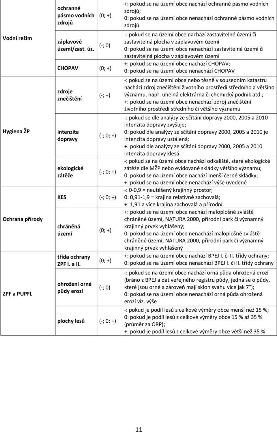 ohrožení orné půdy erozí (0; +) (0; +) (-; 0) plochy lesů +: pokud se na území obce nachází ochranné pásmo vodních zdrojů; 0: pokud se na území obce nenachází ochranné pásmo vodních zdrojů -: pokud